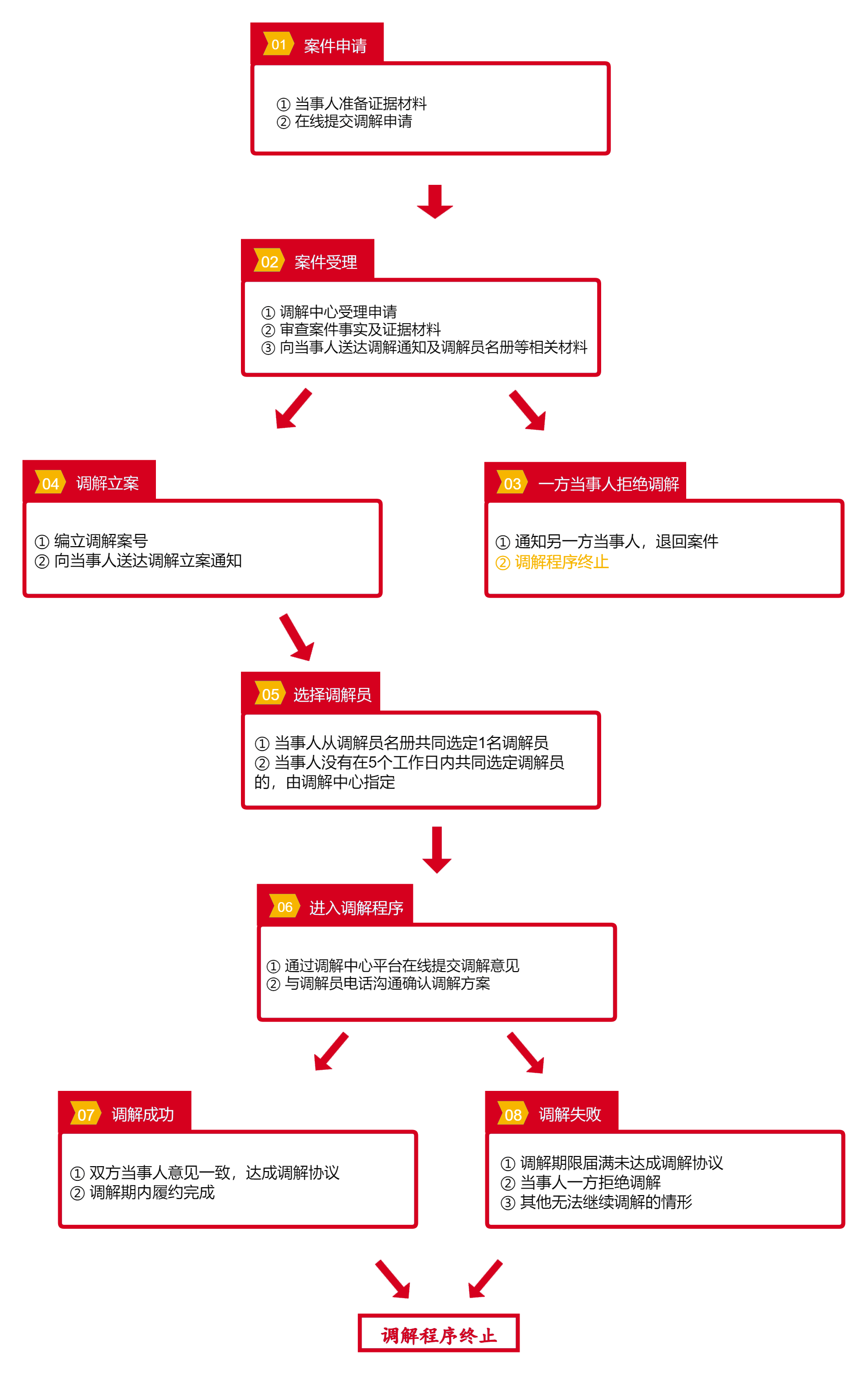 调解流程